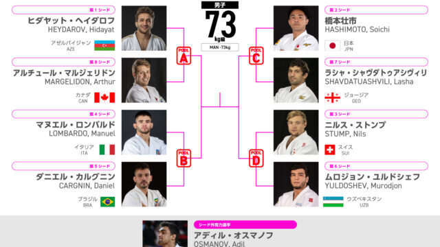 【直前展望】橋本壮市は好組み合わせ、山場は準決勝／パリオリンピック2024柔道競技 男子73kg級