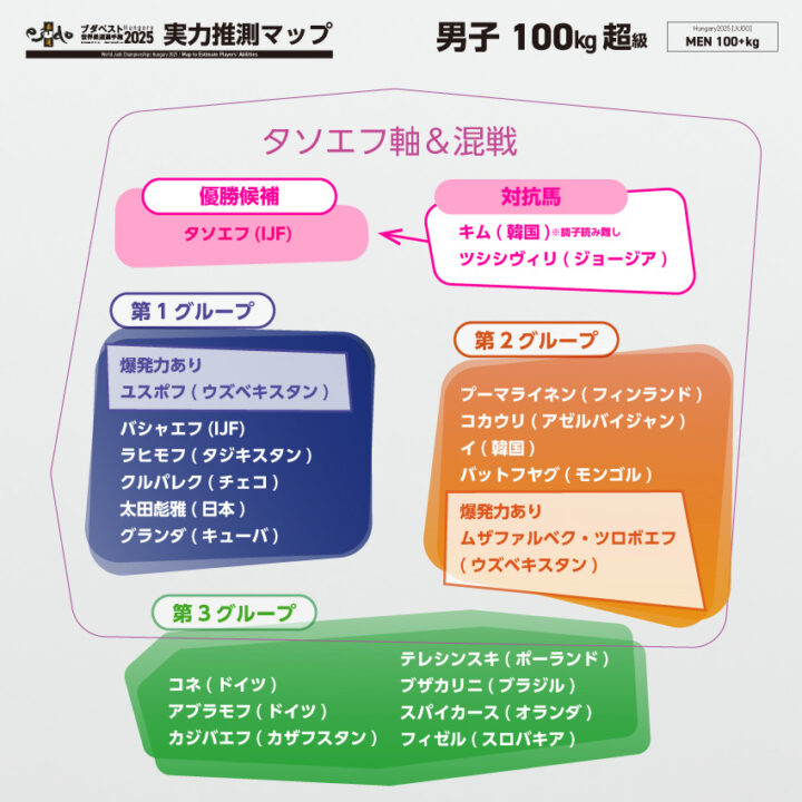 男子100kg超級実力推測マップ
