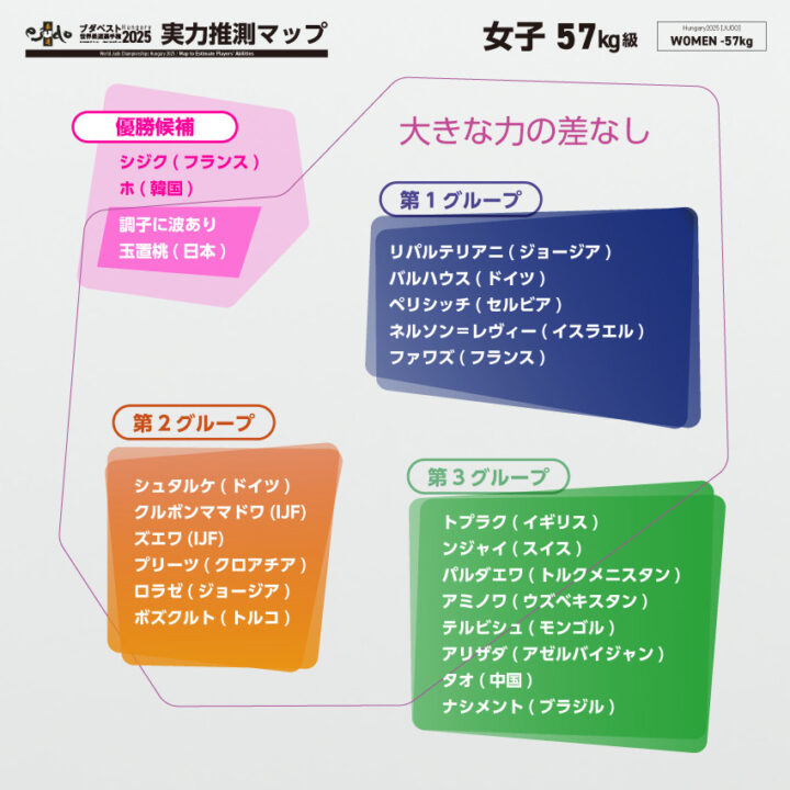 女子57kg級実力推測マップ
