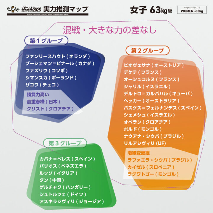 女子63kg級実力推測マップ
