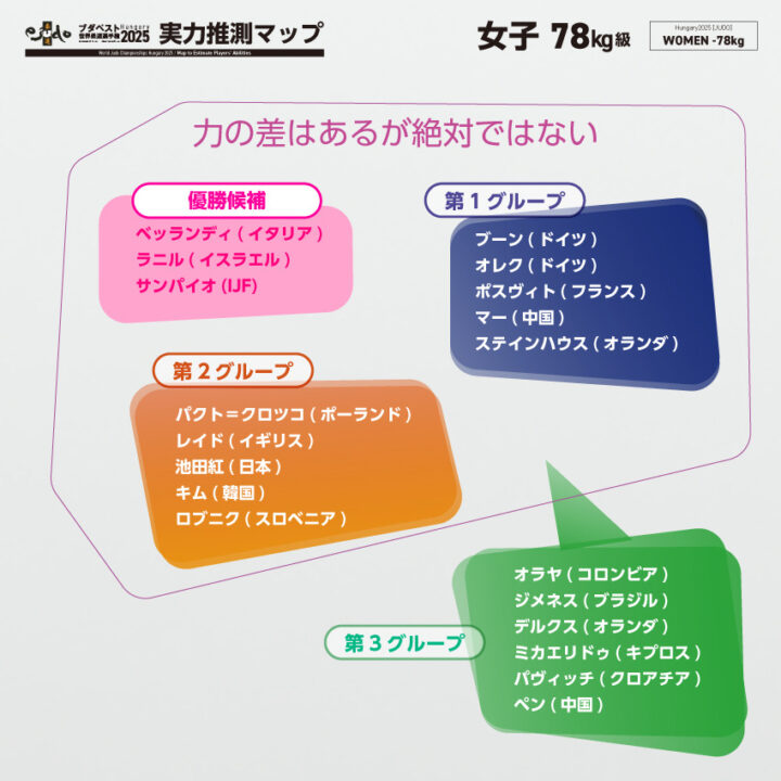女子78kg級実力推測マップ