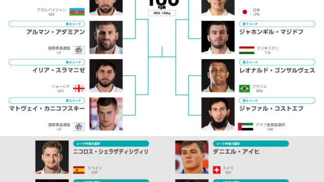 【階級概況・シード予想】新井道大は好配置予想、カニコフスキー・スラマニゼ・コツォイエフことごとく逆サイド入り濃厚／ブダペスト世界柔道選手権2025 男子100kg級