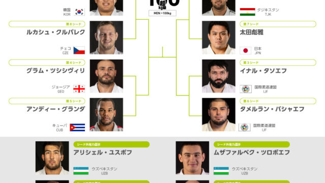 【階級概況・シード予想】頭ひとつ抜けるタソエフ、太田のメダル確率はラヒモフ戦で大きく変動／ブダペスト世界柔道選手権2025 男子100kg超級