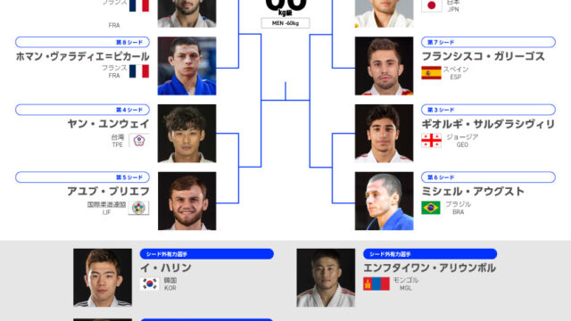 【階級概況・シード予想】上位陣の差はわずか、永山はプールＣで因縁のガリーゴスと激突予想／ブダペスト世界柔道選手権2025 男子60kg級