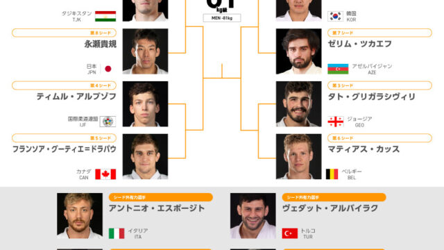 【階級概況・シード予想】パリ五輪の優勝候補グループが丸ごと参戦、アルブゾフ加わって競争激化／ブダペスト世界柔道選手権2025 男子81kg級