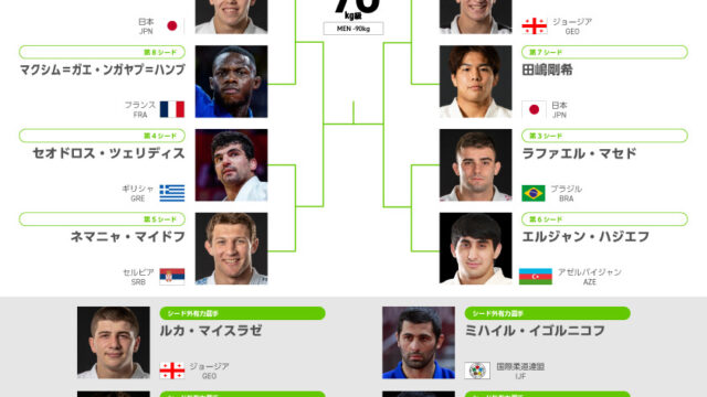 【階級概況・シード予想】頭ひとつ抜けだす村尾とベカウリ。追いかける田嶋はプールCでベカウリと激突濃厚／ブダペスト世界柔道選手権2025 男子90kg級