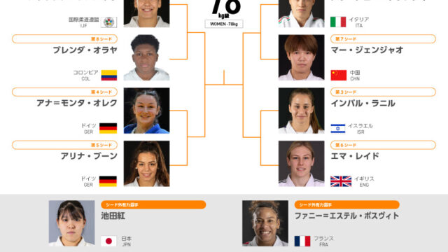 【階級概況・シード予想】ベッランディ・ラニル・サンパイオがV候補、池田らノーシード選手の狙い目はトップ3不在のプールB／ブダペスト世界柔道選手権2025 女子78kg級