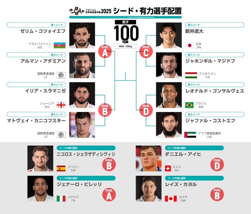 男子100kg級シード・有力選手配置