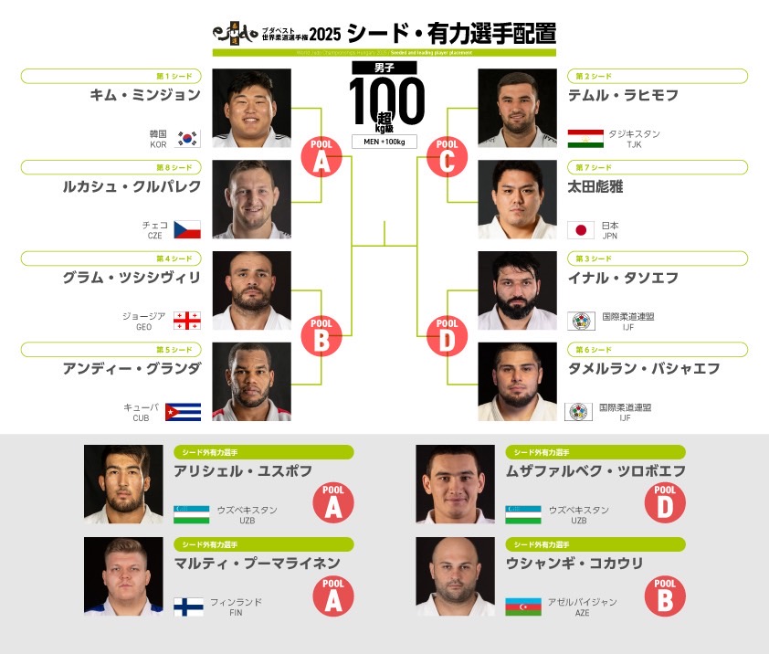 男子100kg超級シード・有力選手配置