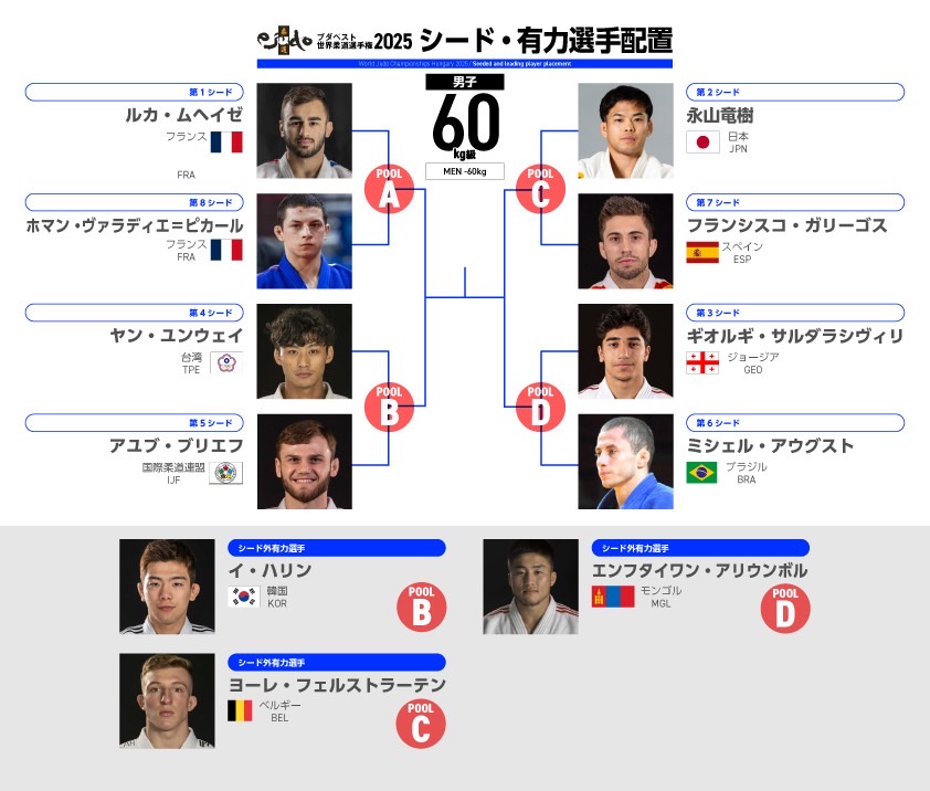 男子60kg級シード・有力選手配置