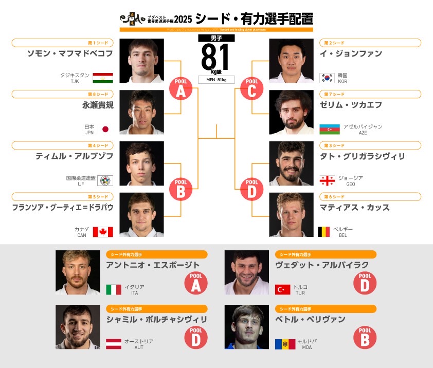 男子81kg級シード・有力選手配置