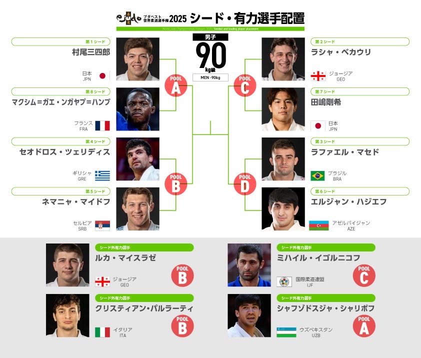 男子90kg級シード・有力選手配置