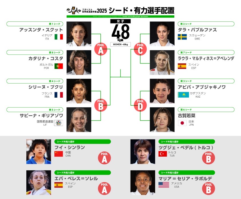 女子48kg級シード・有力選手配置