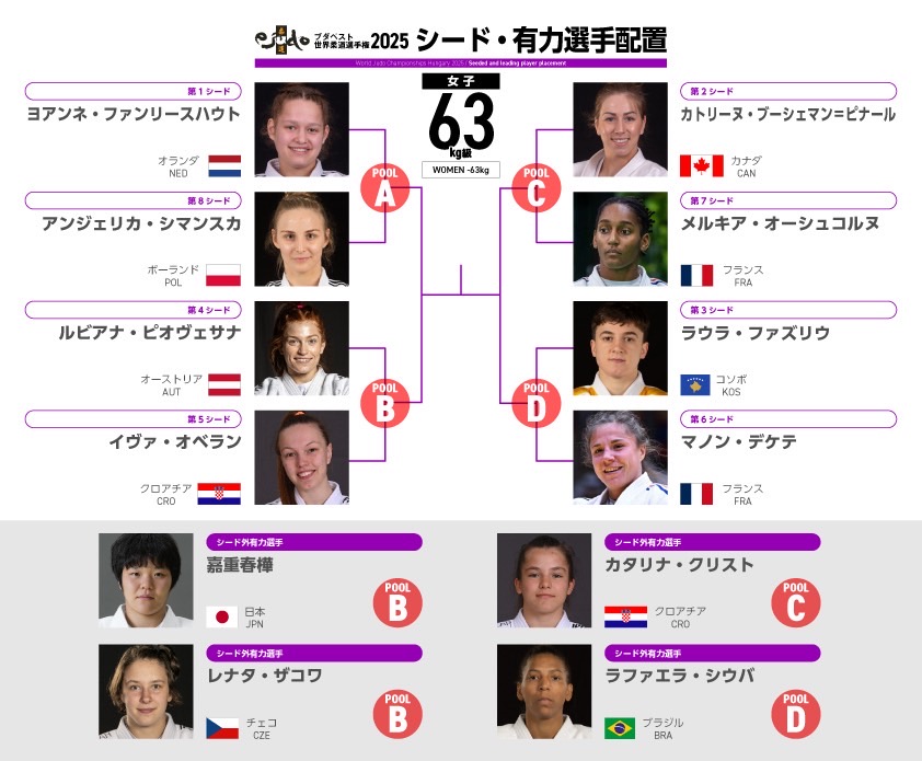 女子63kg級シード・有力選手配置