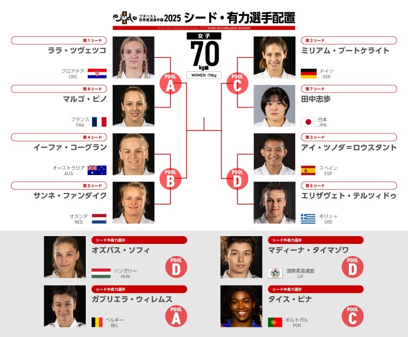 女子70kg級シード・有力選手配置