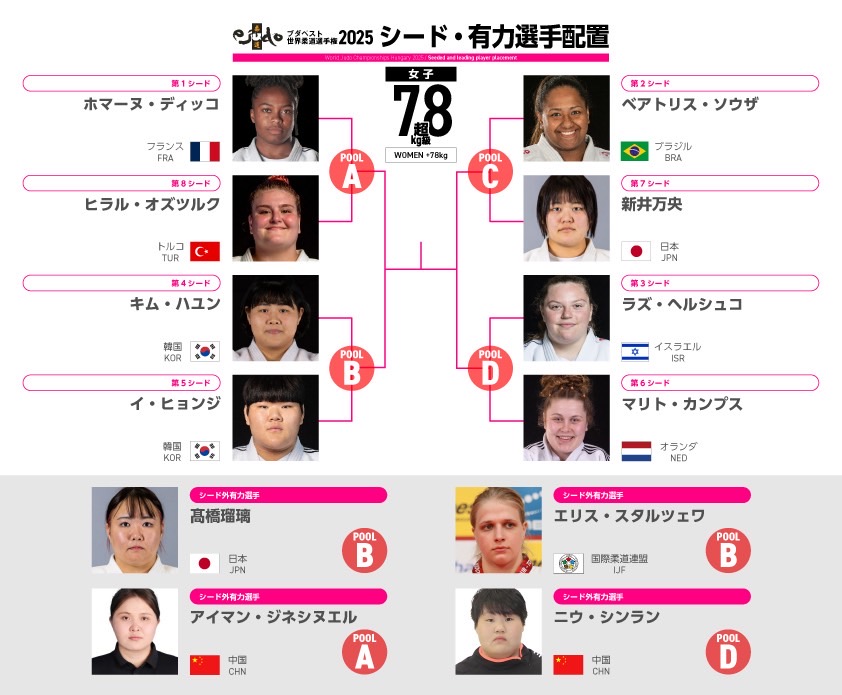 女子78kg超級シード・有力選手配置