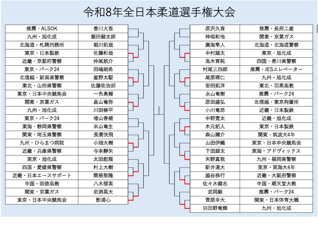 令和8年全日本柔道選手権大会組み合わせ　(１回戦終了)