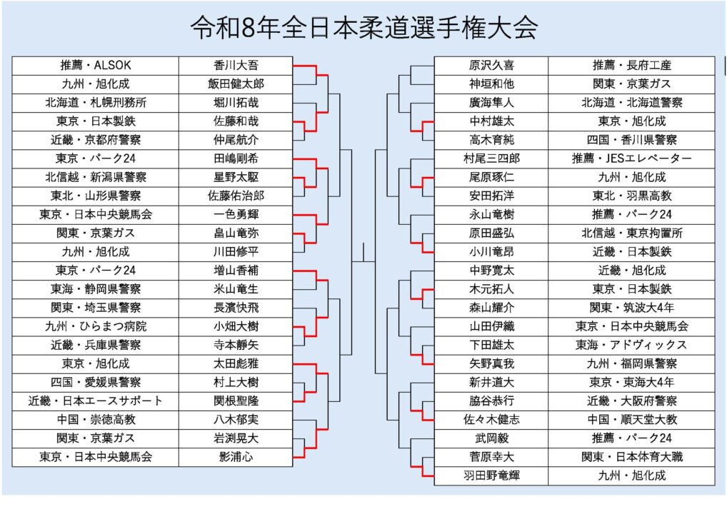 令和8年全日本柔道選手権大会組み合わせ(2回戦前半終了)