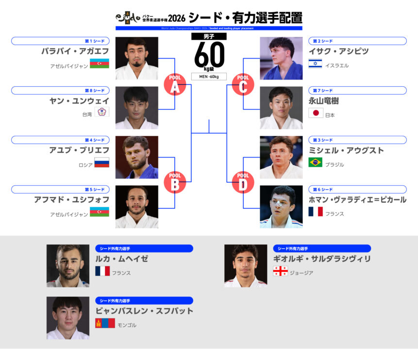 男子60kg級シード予想／バクー世界柔道選手権2026