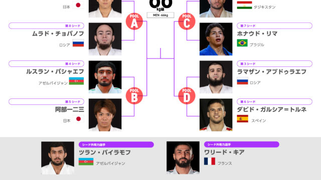 【階級概況・シード予想】武岡毅と阿部一二三が独走、直接対決は準決勝／バクー世界選手権2026　男子66kg級