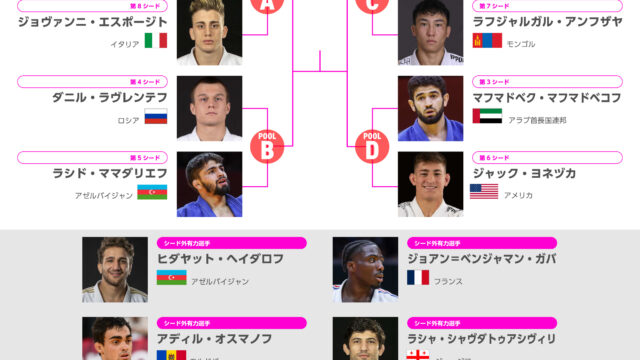 【階級概況・シード予想】戦国時代は今年も継続。田中龍雅らV候補5人がシード外、死のブロック出現の可能性大／バクー世界選手権2026　男子73kg級