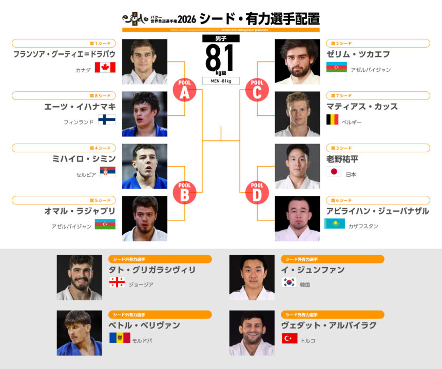 男子81kg級・実力推測マップ／バクー世界選手権2026