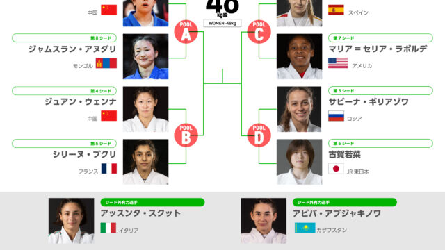 【階級概況・シード予想】優勝圏内に古賀若菜、ブクリらひしめく混戦、古賀は悲願の初優勝に向け見通し良好／バクー世界選手権2026　女子48kg級