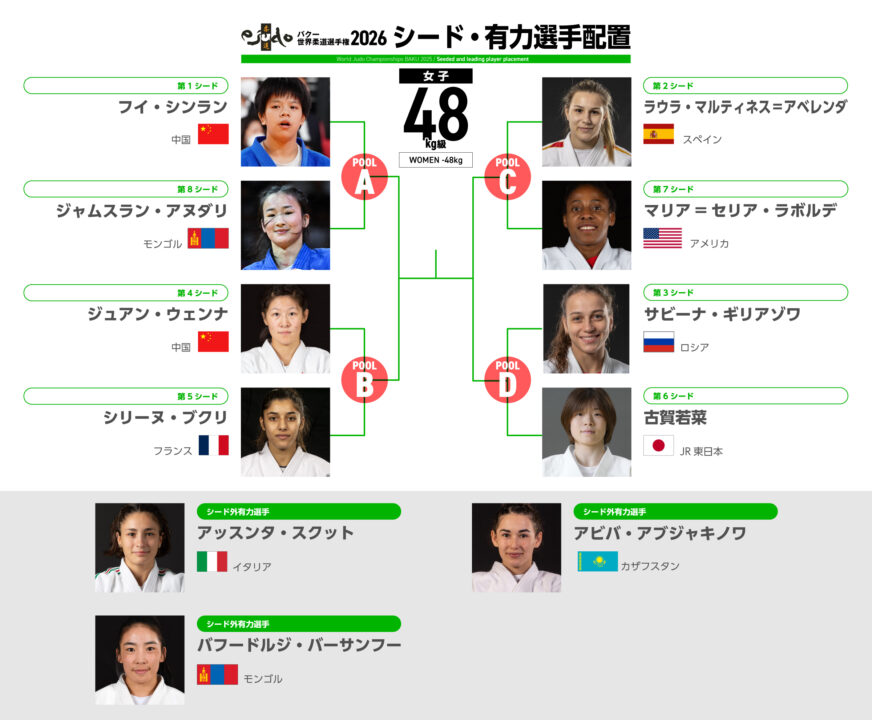 女子48kgシード予想／バクー世界柔道選手権2026