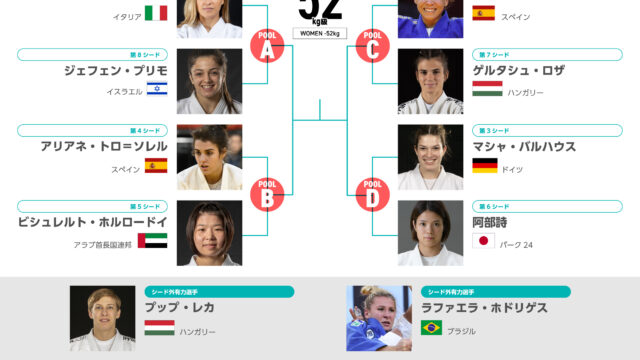 【階級概況・シード予想】阿部詩の連覇が濃厚　クラスニキ、ブシャー、ケルディヨロワのライバル3人は揃って欠場／バクー世界選手権2026　女子52kg級