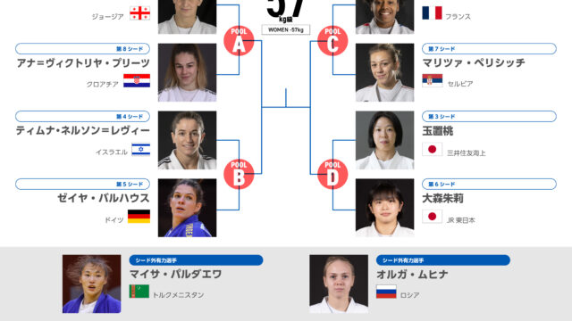 【階級概況・シード予想】現世界王者・リパルテリアニら強豪5名が小差で競り合い、大森朱莉と玉置桃は準々決勝で早くも激突／バクー世界選手権2026　女子57kg級