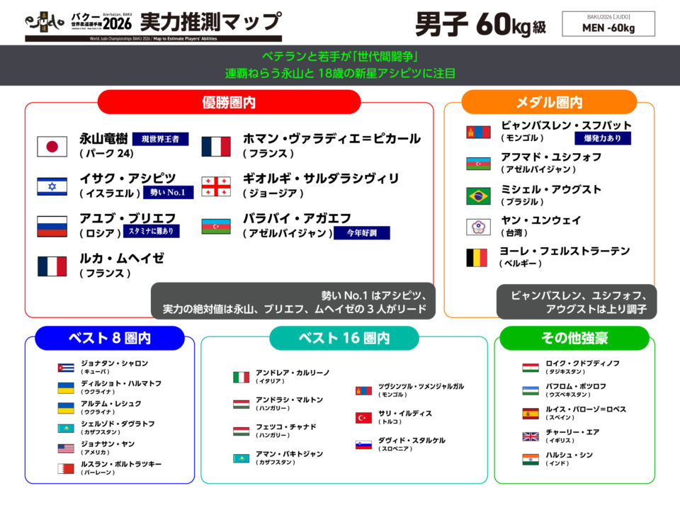 60kg級実力推測マップ／バクー世界柔道選手権男子60kg級