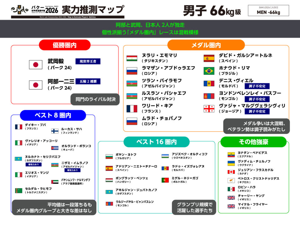 男子66kg級実力推測マップ／バクー世界柔道選手権2026