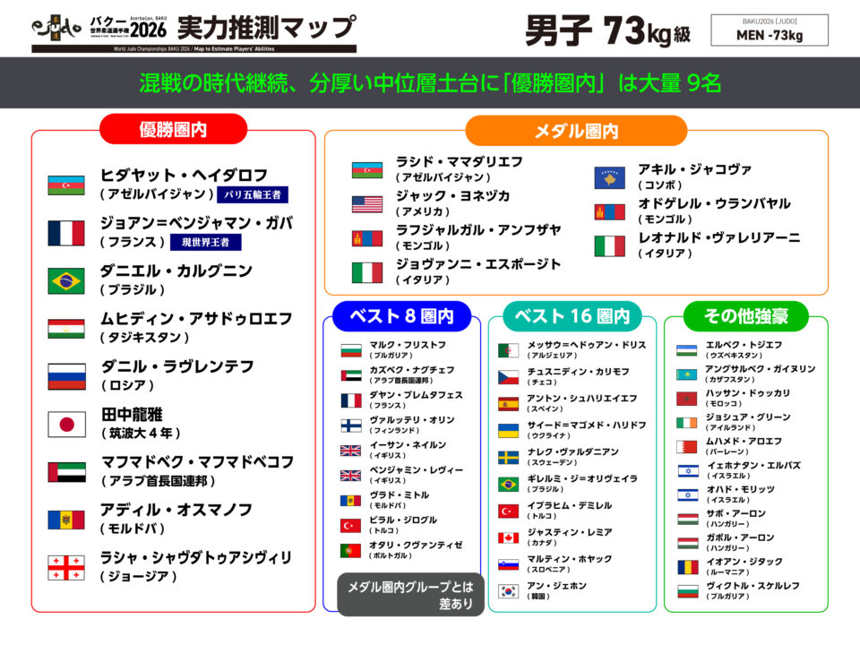 男子73kg級・実力推測マップ/バクー世界選手権2026 男子73kg級