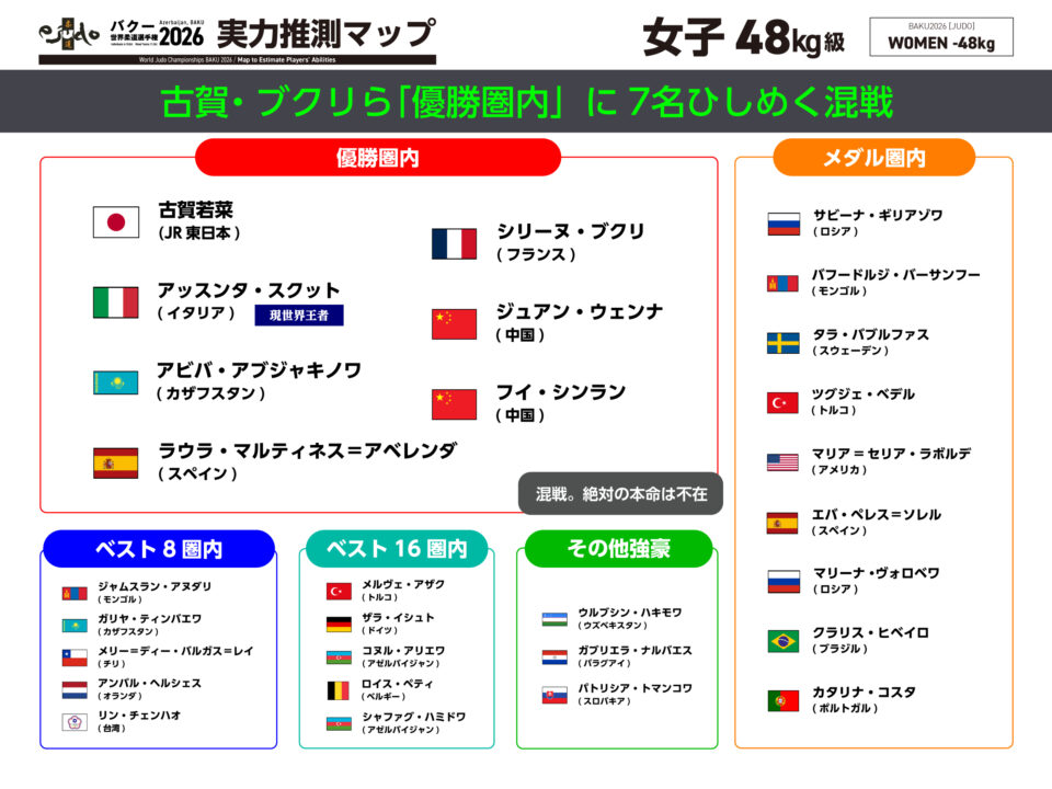 女子48kg級実力推測マップ／バクー世界柔道選手権2026