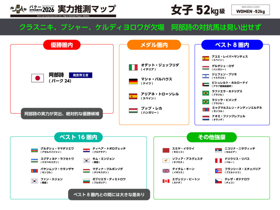 女子52kg級実力推測マップ/バクー世界柔道選手権2026