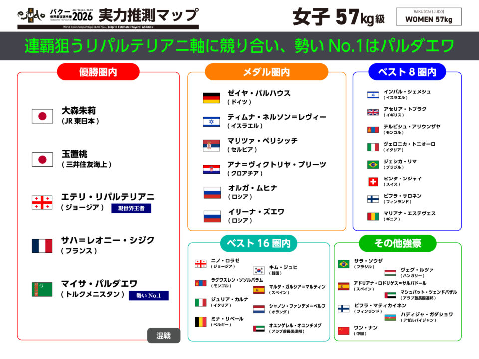 女子57kg級・実力推測マップ/バクー世界選手権2026