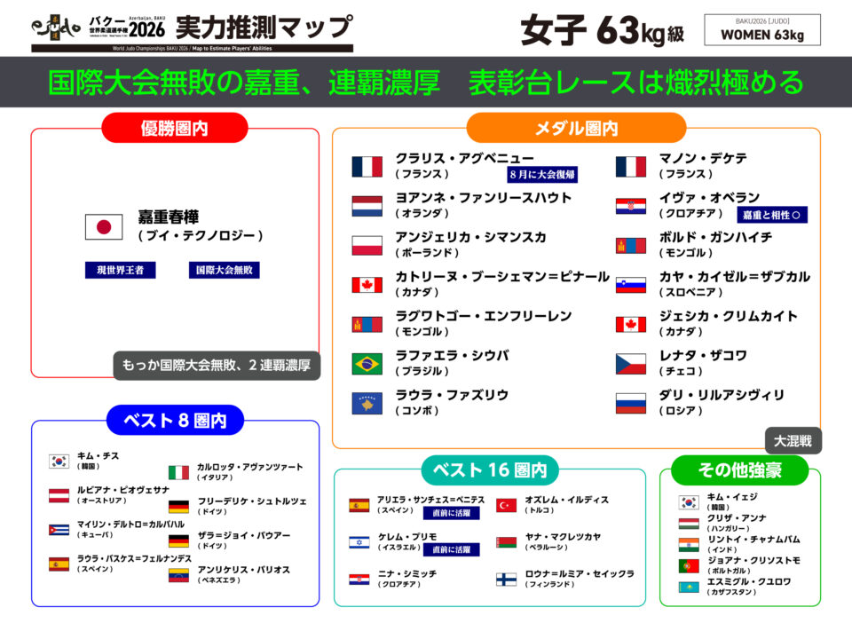 女子63kg級・実力推測マップ／バクー世界選手権2026