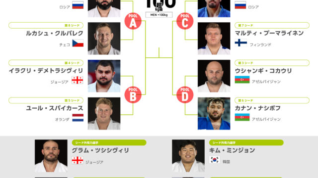 【階級概況・シード予想】優勝候補はタソエフ、ツシシヴィリ、キム・ミンジョンの3人。中野寛太はツシシヴィリ、キムとともにシードから漏れる／バクー世界選手権2026　男子100kg超級