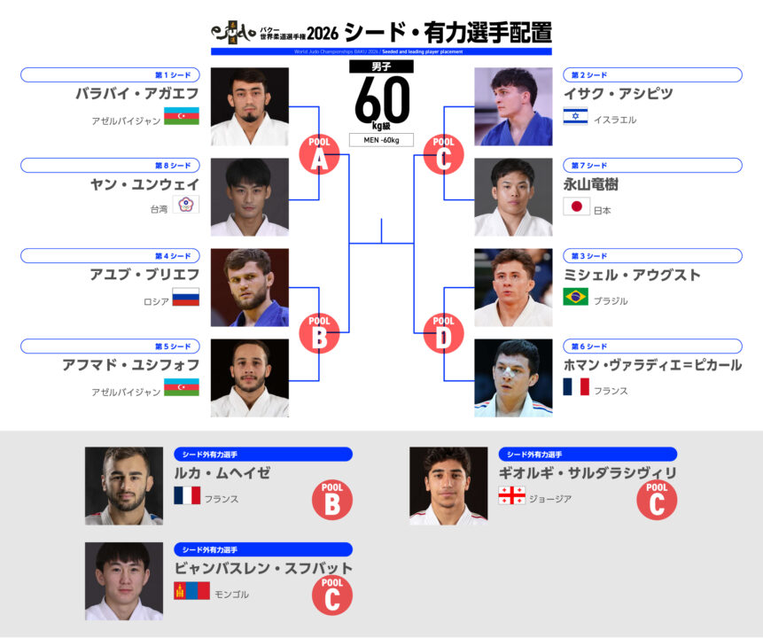 男子60kg級組み合わせ概略・バクー世界柔道選手権2026