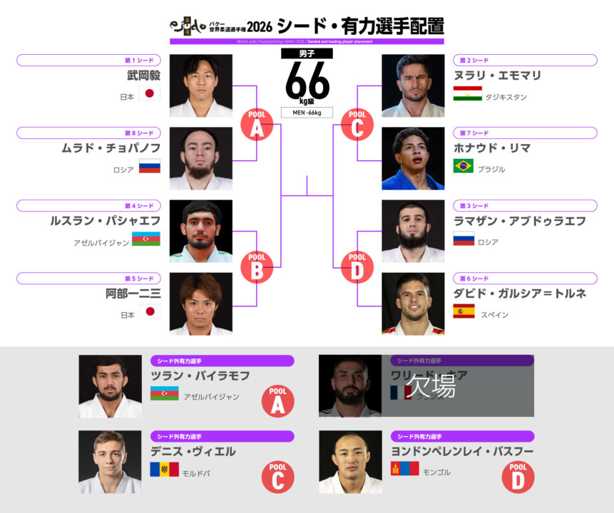 男子66kg級組み合わせ概略・バクー世界柔道選手権2026