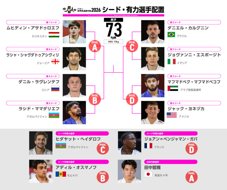 男子73kg級組み合わせ概略・バクー世界柔道選手権2026