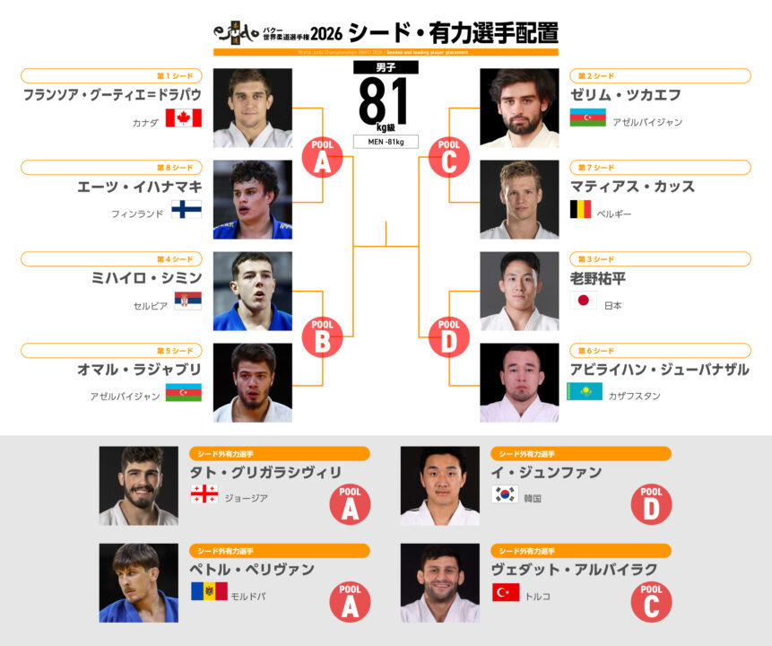 男子81kg級組み合わせ概略・バクー世界柔道選手権2026