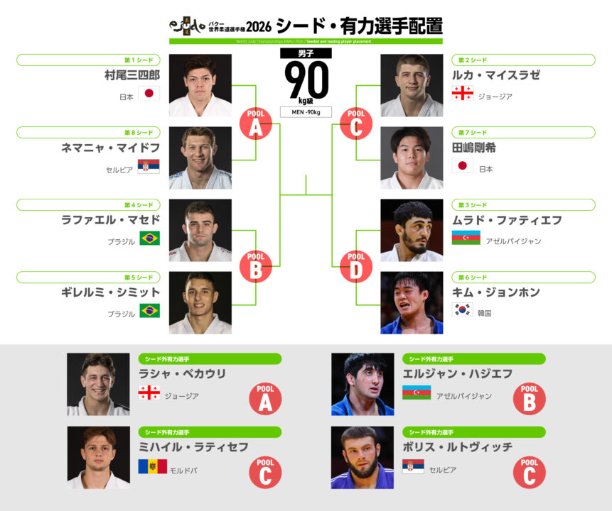 男子90kg級組み合わせ概略・バクー世界柔道選手権2026