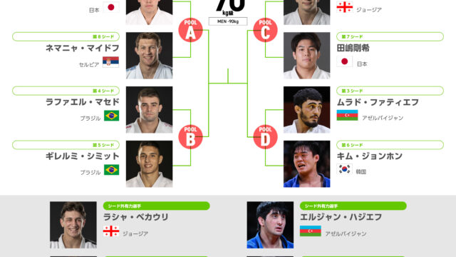 【階級概況・シード予想】V候補筆頭は2連覇狙う村尾三四郎。田嶋剛希、ベカウリ、マイスラゼの3人が「勝負力」をテコに独走阻止に挑む／バクー世界選手権2026　男子90kg級