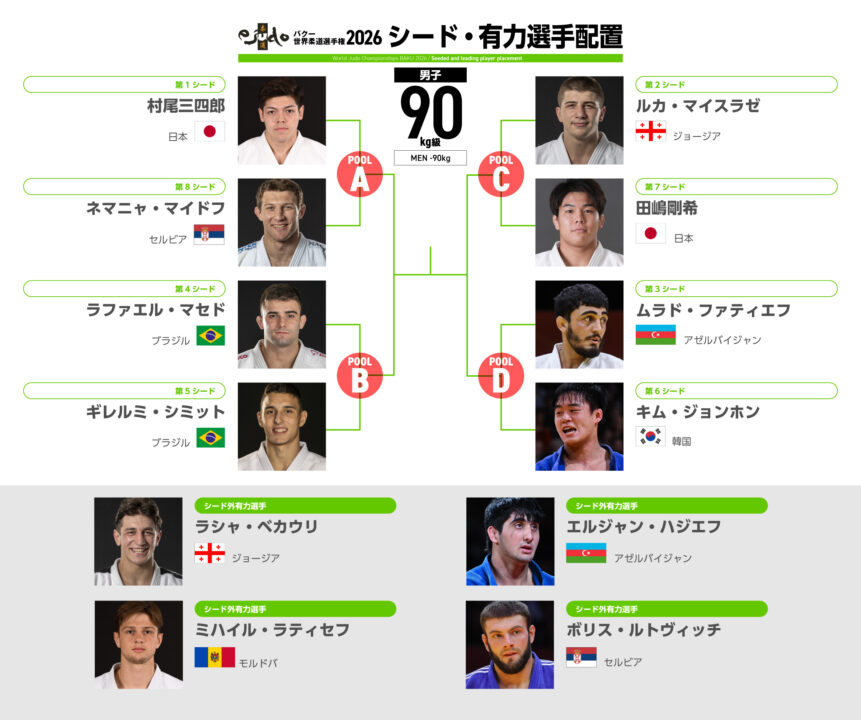 男子90kg級・シード順予想／バクー世界選手権2026