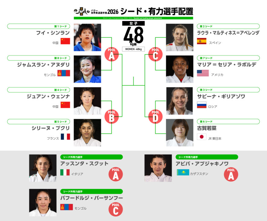 女子48kg級組み合わせ概略・バクー世界柔道選手権2026