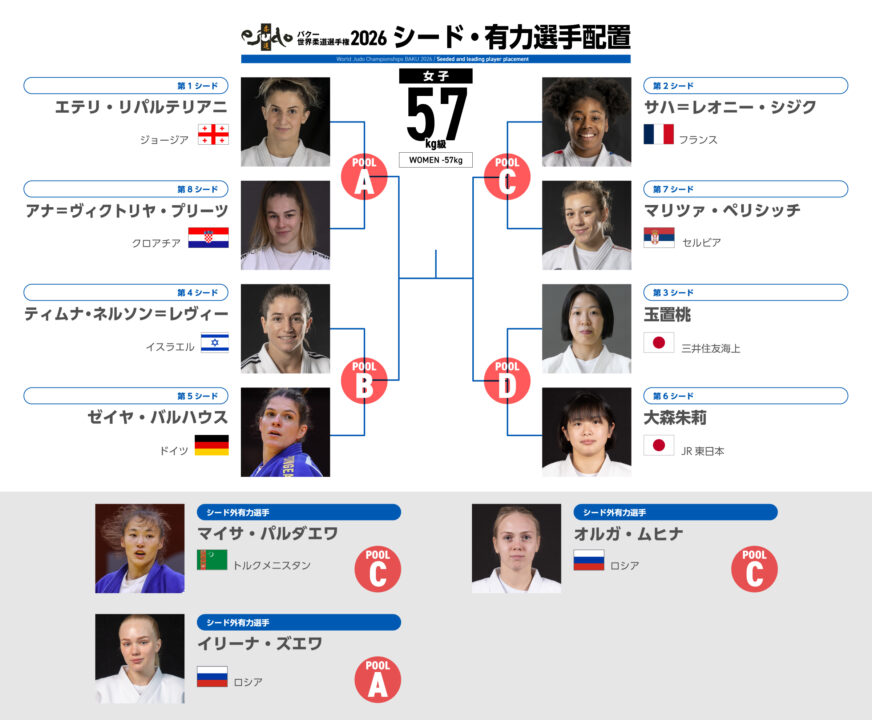 女子57kg級組み合わせ概略・バクー世界柔道選手権2026