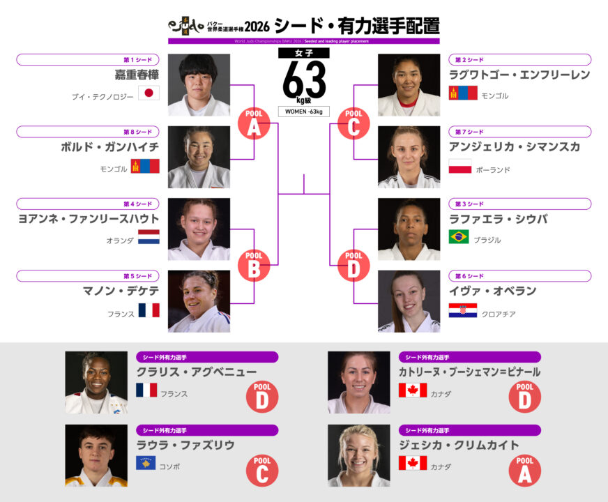 女子63kg級組み合わせ概略・バクー世界柔道選手権2026