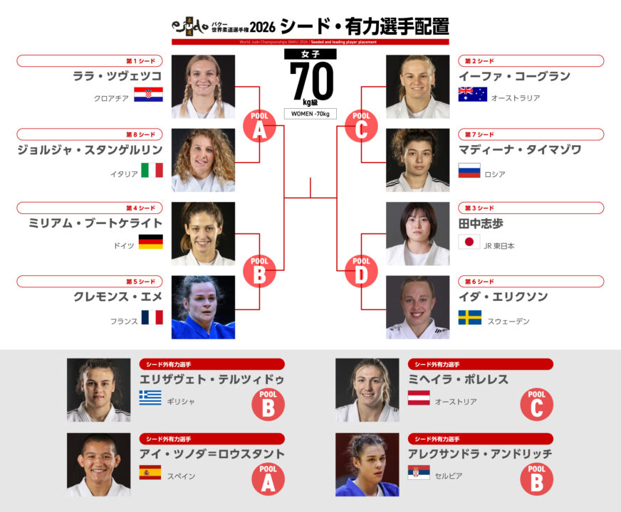 女子70kg級組み合わせ概略・バクー世界柔道選手権2026