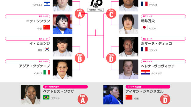 【直前プレビュー】素根輝はソウザ、ニウと連戦する試練の配置　新井万央はフォンテーヌ、ディッコのフランス勢「2人抜き」に挑む／バクー世界選手権2026 女子78kg超級
